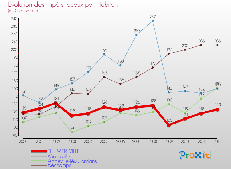 Evolution et montant des impôts locaux par Habitant pour THUMERéVILLE et les communes proches Comparaison des impôts locaux par habitant pour THUMERéVILLE et les communes voisines