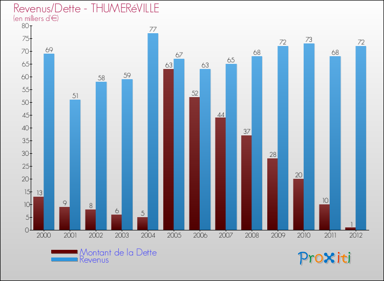 Evolution comparée de la dette et des revenus pour la commune de THUMERéVILLE de 2000 à 2012 Comparaison de la dette et des revenus pour THUMERéVILLE de 2000 à 2012