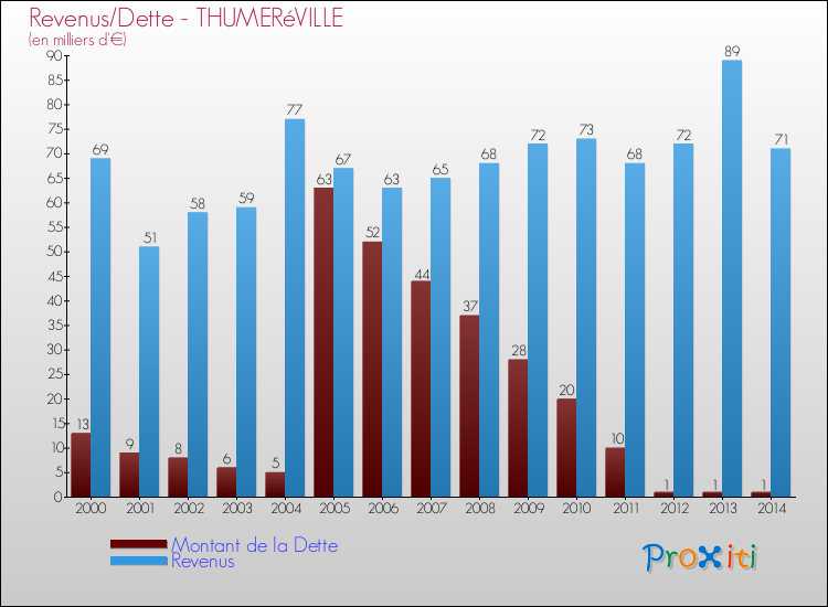 Evolution comparée de la dette et des revenus pour la commune de THUMERéVILLE de 2000 à 2014 Comparaison de la dette et des revenus pour THUMERéVILLE de 2000 à 2014