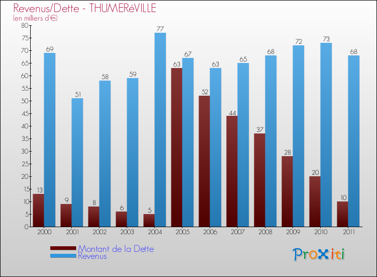 Evolution comparée de la dette et des revenus pour la commune de THUMERéVILLE de 2000 à 2011 Comparaison de la dette et des revenus pour THUMERéVILLE de 2000 à 2011