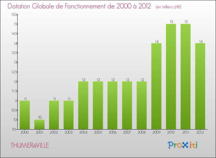 Evolution du montant de la Dotation Globale de Fonctionnement pour la commune de THUMERéVILLE de 2000 à 2012 Evolution du montant de la Dotation Globale de Fonctionnement pour THUMERéVILLE de 2000 à 2012
