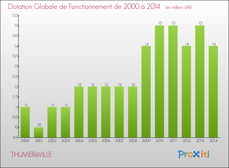 Evolution du montant de la Dotation Globale de Fonctionnement pour la commune de THUMERéVILLE de 2000 à 2014 Evolution du montant de la Dotation Globale de Fonctionnement pour THUMERéVILLE de 2000 à 2014
