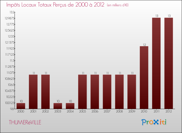 Evolution des Impôts Locaux pour la commune de THUMERéVILLE de 2000 à 2012 Evolution des Impôts Locaux pour THUMERéVILLE de 2000 à 2012
