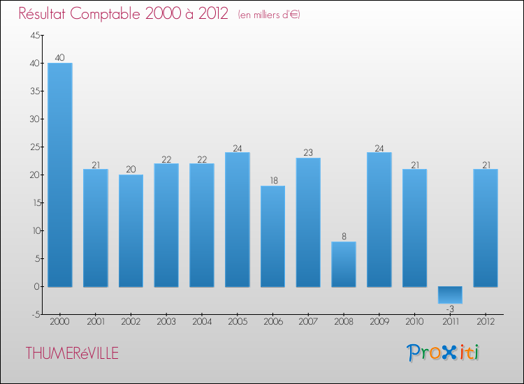 Evolution du résultat comptable pour la commune de THUMERéVILLE de 2000 à 2012 Evolution du résultat comptable pour THUMERéVILLE de 2000 à 2012