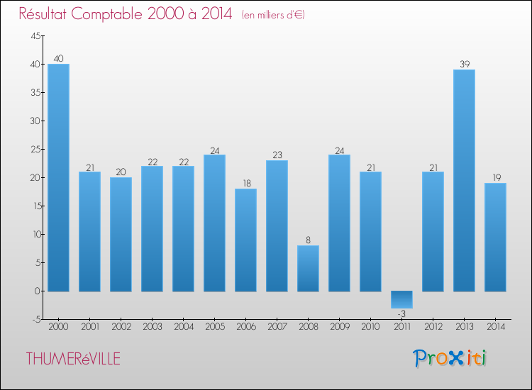 Evolution du résultat comptable pour la commune de THUMERéVILLE de 2000 à 2014 Evolution du résultat comptable pour THUMERéVILLE de 2000 à 2014