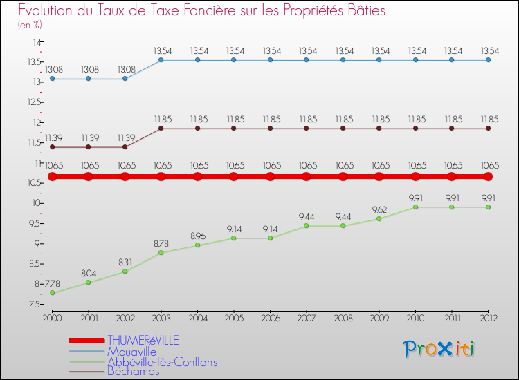 Evolution du taux de la taxe foncière sur le bati pour THUMERéVILLE et les communes proches de 2000 à 2012 Comparaison des taux de taxe foncière sur le bati pour THUMERéVILLE et les communes voisines de 2000 à 2012