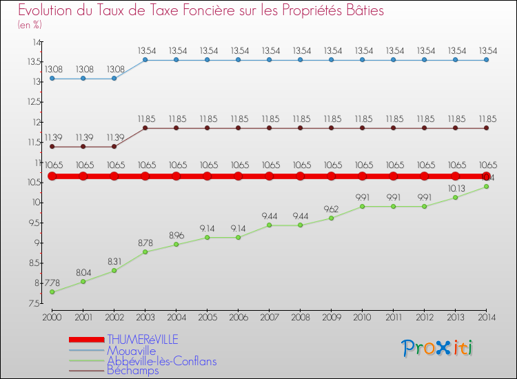 Evolution du taux de la taxe foncière sur le bati pour THUMERéVILLE et les communes proches de 2000 à 2014 Comparaison des taux de taxe foncière sur le bati pour THUMERéVILLE et les communes voisines de 2000 à 2014