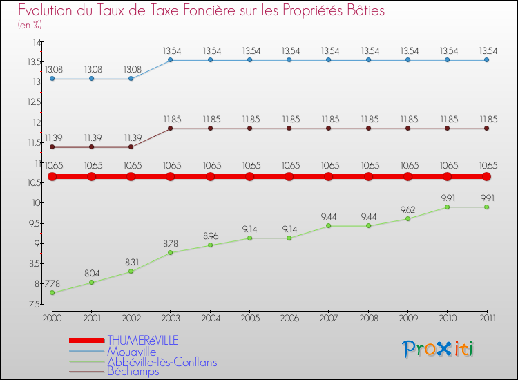 Evolution du taux de la taxe foncière sur le bati pour THUMERéVILLE et les communes proches Comparaison des taux de taxe foncière sur le bati pour THUMERéVILLE et les communes voisines