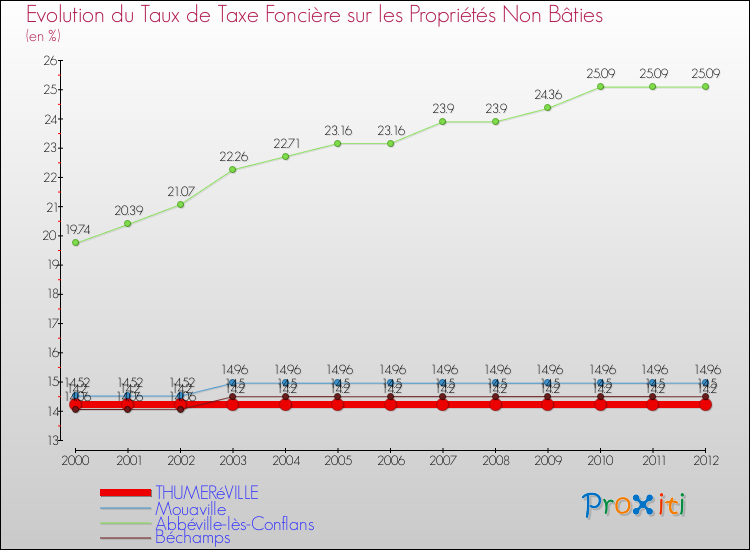 Evolution du taux de la taxe foncière sur les immeubles et terrains non batis pour THUMERéVILLE et les communes proches de 2000 à 2012 Comparaison des taux de la taxe foncière sur les immeubles et terrains non batis pour THUMERéVILLE et les communes voisines de 2000 à 2012