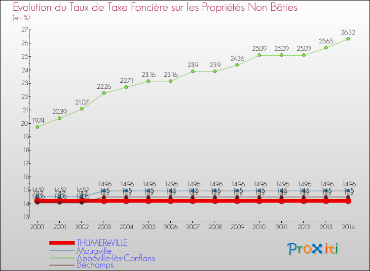Evolution du taux de la taxe foncière sur les immeubles et terrains non batis pour THUMERéVILLE et les communes proches de 2000 à 2014 Comparaison des taux de la taxe foncière sur les immeubles et terrains non batis pour THUMERéVILLE et les communes voisines de 2000 à 2014