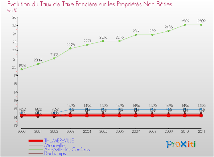Evolution du taux de la taxe foncière sur les immeubles et terrains non batis pour THUMERéVILLE et les communes proches Comparaison des taux de la taxe foncière sur les immeubles et terrains non batis pour THUMERéVILLE et les communes voisines
