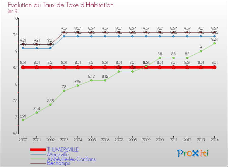 Evolution du taux de la taxe d'habitation pour THUMERéVILLE et les communes proches de 2000 à 2014 Comparaison des taux de la taxe d'habitation pour THUMERéVILLE et les communes voisines de 2000 à 2014