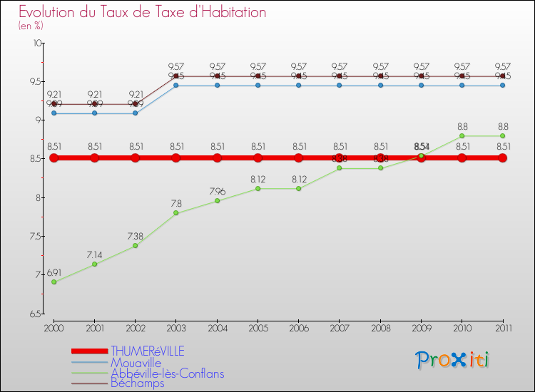 Evolution du taux de la taxe d'habitation pour THUMERéVILLE et les communes proches Comparaison des taux de la taxe d'habitation pour THUMERéVILLE et les communes voisines