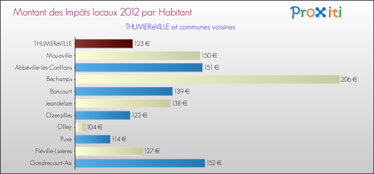 Montant des impôts locaux par Habitant pour THUMERéVILLE et les communes proches Comparaison des impôts locaux par habitant pour THUMERéVILLE et les communes voisines