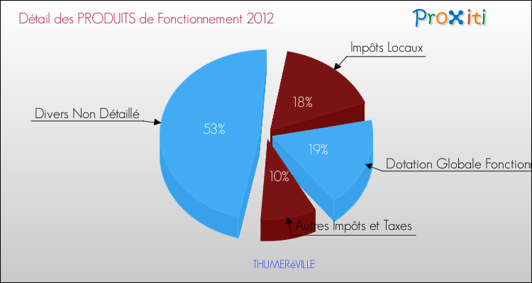 Décomposition du Budget de Fonctionnement 2012 de la commune de THUMERéVILLE Budget de Fonctionnement 2012 pour la commune de THUMERéVILLE