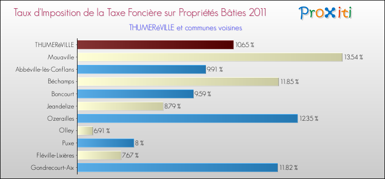 Taux d'imposition de la taxe foncière sur le bati 2011 pour THUMERéVILLE et les communes proches Comparaison des taux d'imposition de la taxe foncière sur le bati 2011 pour THUMERéVILLE et les communes voisines