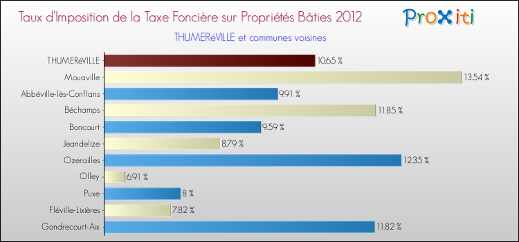 Taux d'imposition de la taxe foncière sur le bati 2012 pour THUMERéVILLE et les communes proches Comparaison des taux d'imposition de la taxe foncière sur le bati 2012 pour THUMERéVILLE et les communes voisines