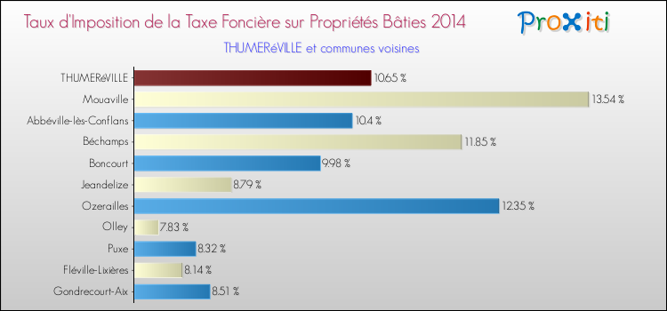 Taux d'imposition de la taxe foncière sur le bati 2014 pour THUMERéVILLE et les communes proches Comparaison des taux d'imposition de la taxe foncière sur le bati 2014 pour THUMERéVILLE et les communes voisines