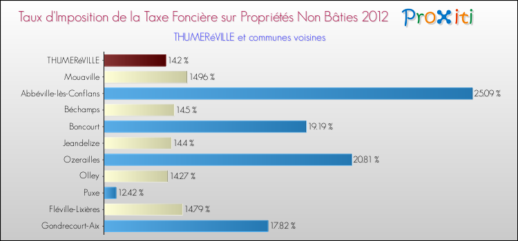 Taux d'imposition de la taxe foncière sur les immeubles et terrains non batis 2012 pour THUMERéVILLE et les communes proches Comparaison des taux d'imposition de la taxe foncière sur les immeubles et terrains non batis 2012 pour THUMERéVILLE et les communes voisines