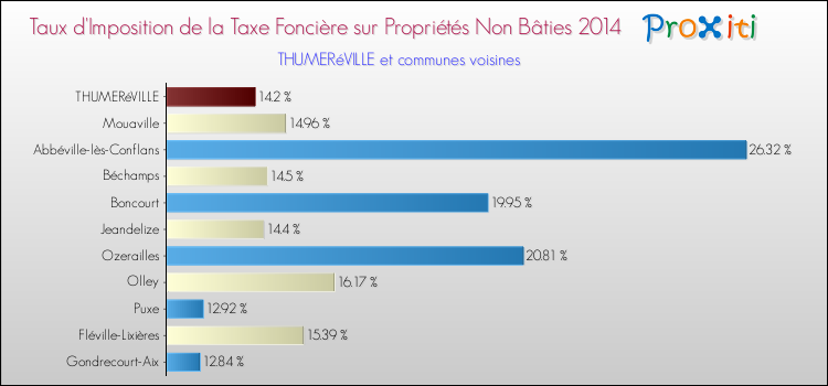 Taux d'imposition de la taxe foncière sur les immeubles et terrains non batis 2014 pour THUMERéVILLE et les communes proches Comparaison des taux d'imposition de la taxe foncière sur les immeubles et terrains non batis 2014 pour THUMERéVILLE et les communes voisines