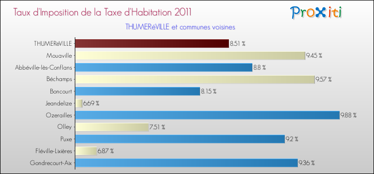 Taux d'imposition de la taxe d'habitation 2011 pour THUMERéVILLE et les communes proches Comparaison des taux d'imposition de la taxe d'habitation 2011 pour THUMERéVILLE et les communes voisines