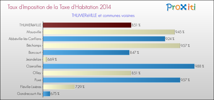 Taux d'imposition de la taxe d'habitation 2014 pour THUMERéVILLE et les communes proches Comparaison des taux d'imposition de la taxe d'habitation 2014 pour THUMERéVILLE et les communes voisines