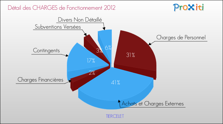 Décomposition des Charges de Fonctionnement 2012 de la commune de TIERCELET Charges de Fonctionnement 2012 pour la commune de TIERCELET