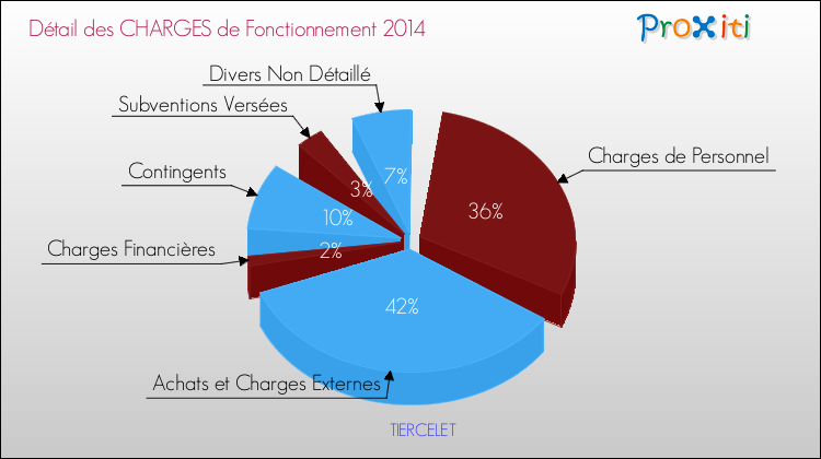 Décomposition des Charges de Fonctionnement 2014 de la commune de TIERCELET Charges de Fonctionnement 2014 pour la commune de TIERCELET
