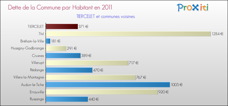 Dette par habitant de la commune en 2011 pour TIERCELET et les communes proches Comparaison de la dette par habitant de la commune en 2011 pour TIERCELET et les communes voisines
