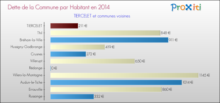 Dette par habitant de la commune en 2014 pour TIERCELET et les communes proches Comparaison de la dette par habitant de la commune en 2014 pour TIERCELET et les communes voisines