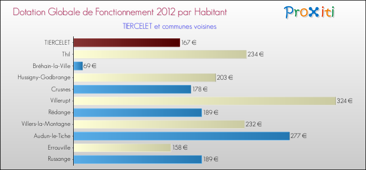 Montant des dotations globales de fonctionnement DGF par Habitant pour TIERCELET et les communes proches Comparaison des des dotations globales de fonctionnement DGF par habitant pour TIERCELET et les communes voisines
