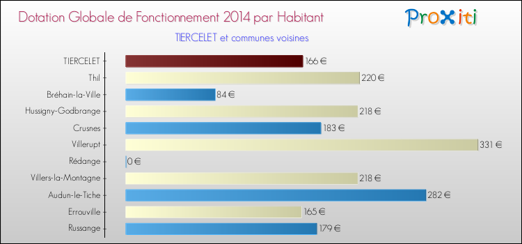 Montant des dotations globales de fonctionnement DGF par Habitant pour TIERCELET et les communes proches en 2014. Comparaison des des dotations globales de fonctionnement DGF par habitant pour TIERCELET et les communes voisines en 2014.