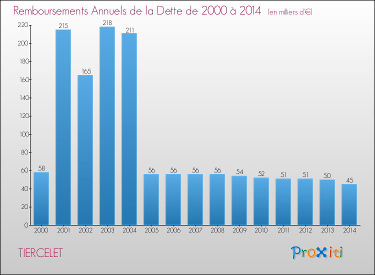 Evolution de l'annuité de la dette pour la commune de TIERCELET de 2000 à 2014 Annuités de la dette pour TIERCELET de 2000 à 2014