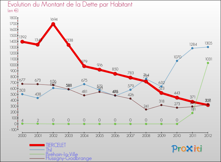 Evolution de la dette par habitant pour la commune de TIERCELET et les communes proches de 2000 à 2012 Comparaison de la dette par habitant pour TIERCELET et les communes voisines de 2000 à 2012