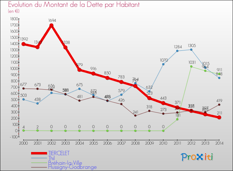 Evolution de la dette par habitant pour la commune de TIERCELET et les communes proches de 2000 à 2014 Comparaison de la dette par habitant pour TIERCELET et les communes voisines de 2000 à 2014