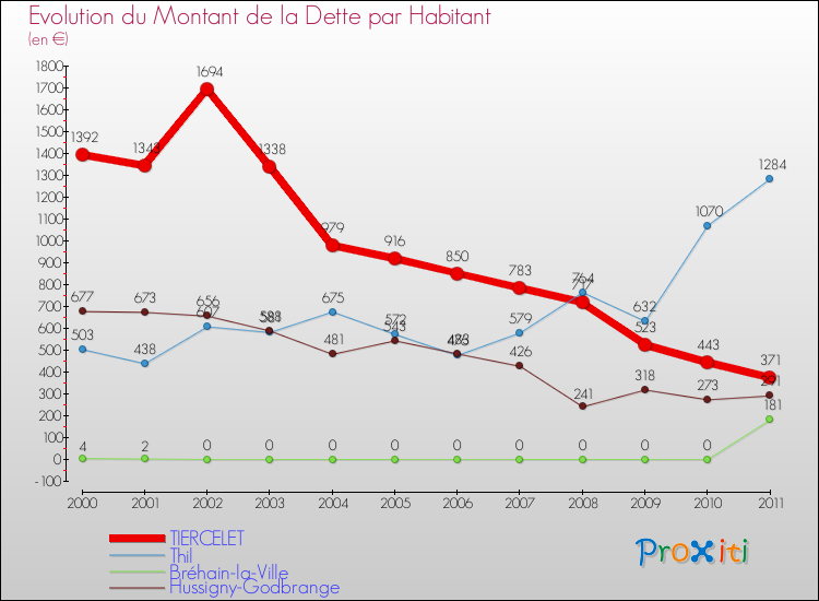 Evolution de la dette par habitant pour la commune de TIERCELET et les communes proches Comparaison de la dette par habitant pour TIERCELET et les communes voisines