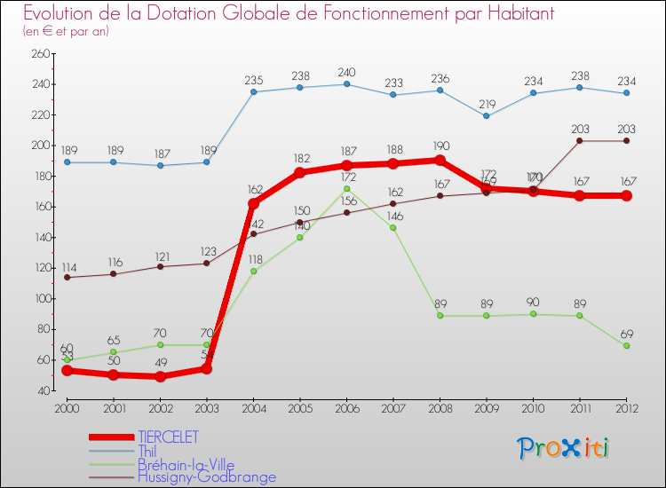 Evolution et montant de la dotation globale de fonctionnement par Habitant pour TIERCELET et les communes proches Comparaison des dotations globales de fonctionnement par habitant pour TIERCELET et les communes voisines
