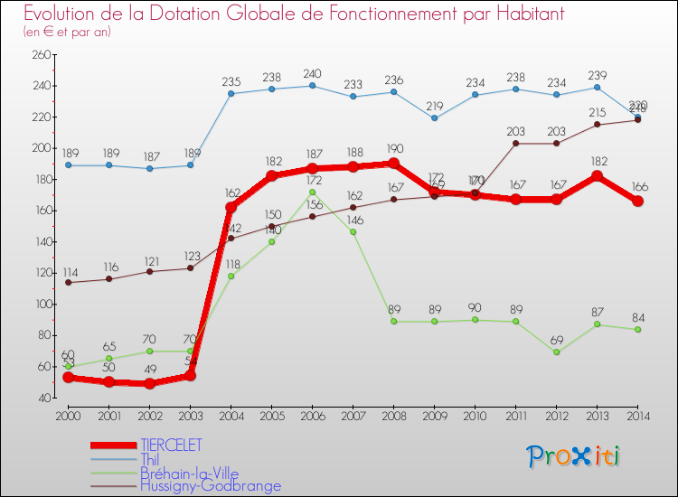Evolution et montant de la dotation globale de fonctionnement par Habitant pour TIERCELET et les communes proches de 2000 à 2014. Comparaison des dotations globales de fonctionnement par habitant pour TIERCELET et les communes voisines de 2000 à 2014.