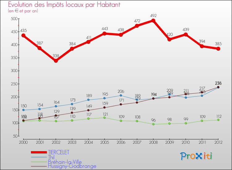 Evolution et montant des impôts locaux par Habitant pour TIERCELET et les communes proches Comparaison des impôts locaux par habitant pour TIERCELET et les communes voisines