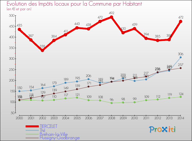 Evolution et montant des impôts locaux par Habitant pour TIERCELET et les communes proches de 2000 à 2014 Comparaison des impôts locaux par habitant pour TIERCELET et les communes voisines de 2000 à 2014