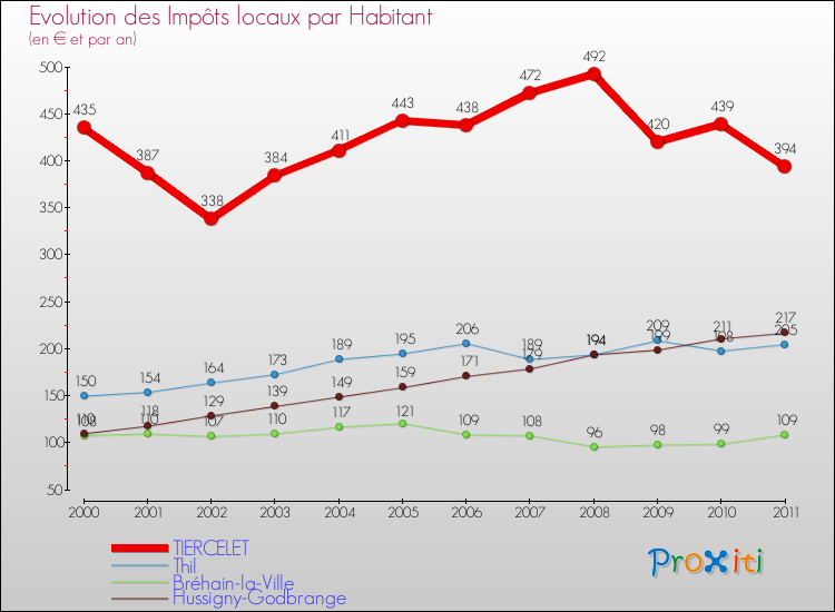 Evolution et montant des impôts locaux par Habitant pour TIERCELET et les communes proches Comparaison des impôts locaux par habitant pour TIERCELET et les communes voisines