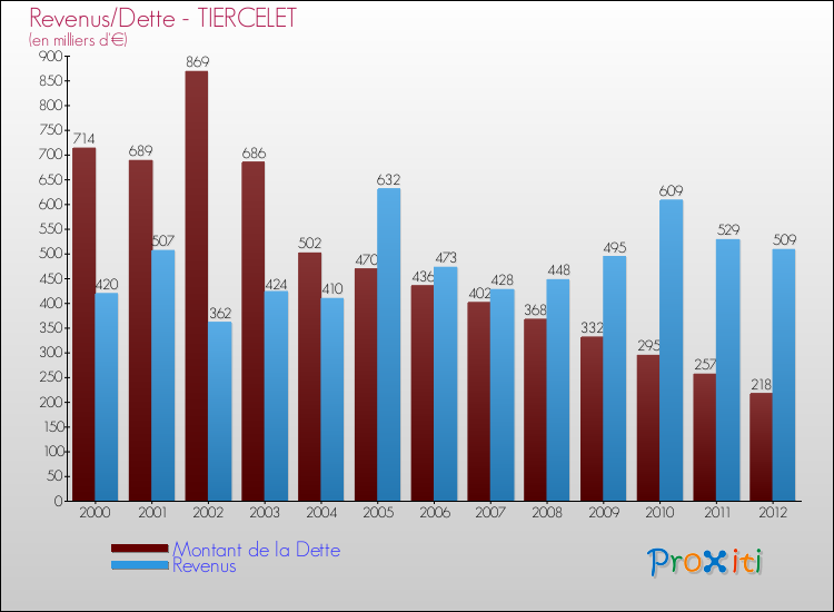 Evolution comparée de la dette et des revenus pour la commune de TIERCELET de 2000 à 2012 Comparaison de la dette et des revenus pour TIERCELET de 2000 à 2012