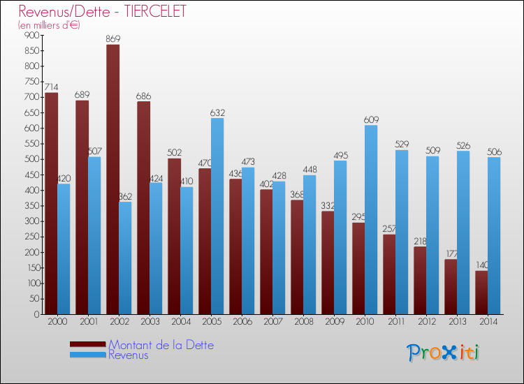 Evolution comparée de la dette et des revenus pour la commune de TIERCELET de 2000 à 2014 Comparaison de la dette et des revenus pour TIERCELET de 2000 à 2014