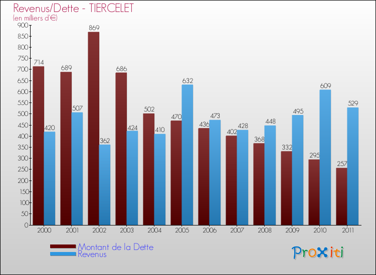 Evolution comparée de la dette et des revenus pour la commune de TIERCELET de 2000 à 2011 Comparaison de la dette et des revenus pour TIERCELET de 2000 à 2011
