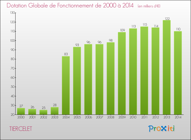 Evolution du montant de la Dotation Globale de Fonctionnement pour la commune de TIERCELET de 2000 à 2014 Evolution du montant de la Dotation Globale de Fonctionnement pour TIERCELET de 2000 à 2014