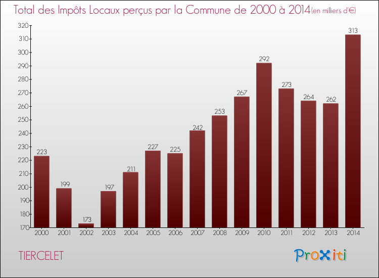 Evolution des Impôts Locaux pour la commune de TIERCELET de 2000 à 2014 Evolution des Impôts Locaux pour TIERCELET de 2000 à 2014