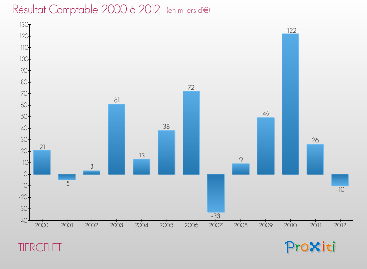 Evolution du résultat comptable pour la commune de TIERCELET de 2000 à 2012 Evolution du résultat comptable pour TIERCELET de 2000 à 2012