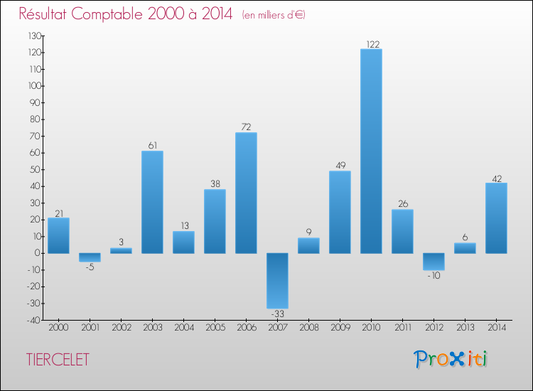 Evolution du résultat comptable pour la commune de TIERCELET de 2000 à 2014 Evolution du résultat comptable pour TIERCELET de 2000 à 2014