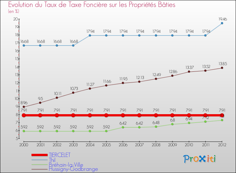 Evolution du taux de la taxe foncière sur le bati pour TIERCELET et les communes proches de 2000 à 2012 Comparaison des taux de taxe foncière sur le bati pour TIERCELET et les communes voisines de 2000 à 2012
