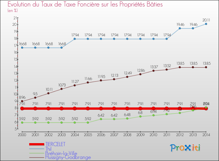 Evolution du taux de la taxe foncière sur le bati pour TIERCELET et les communes proches de 2000 à 2014 Comparaison des taux de taxe foncière sur le bati pour TIERCELET et les communes voisines de 2000 à 2014